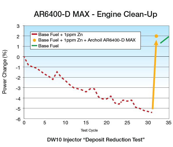 AR6400-D Max - Engine Clean Up