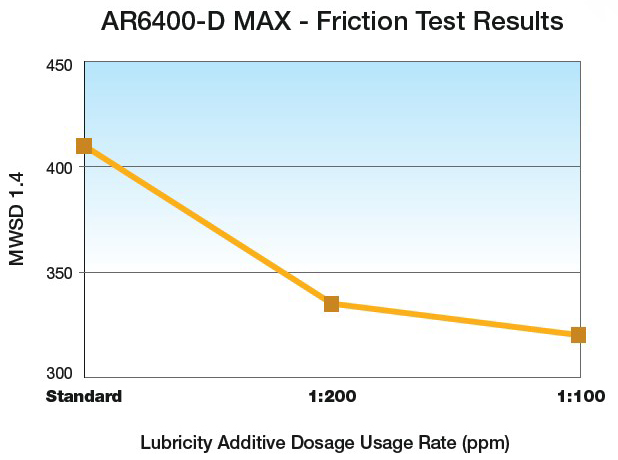 AR6400-D Max - Friction Test Results