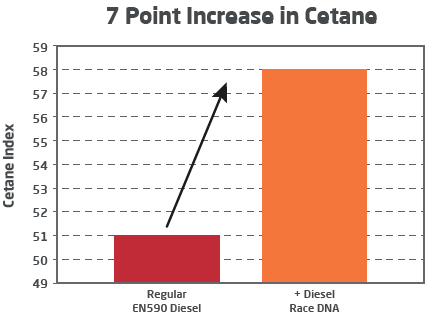 7 Point Increase in Cetane