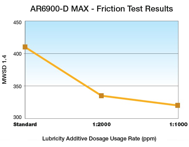 AR6900-D Max - Fraction Test Results