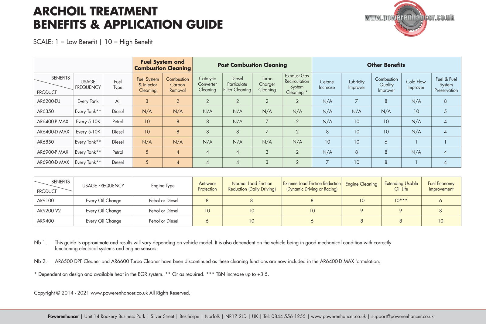 Archoil Treatment Benefits & Application Guide