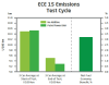 ECE 15 Emissions Test Cycle