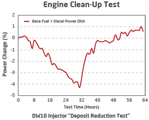 Engine Clean-Up Test