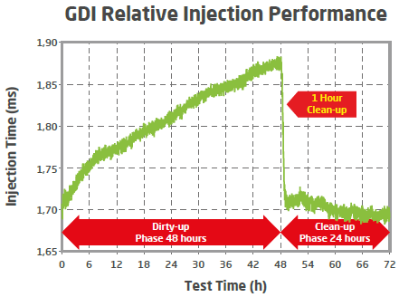 GDI Relative Injection Performance