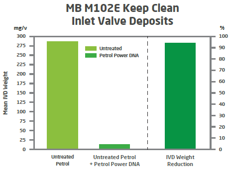 MB M102E Keep Clean Inlet Valve Deposits