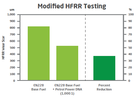 Modified HFRR Testing