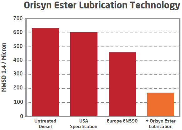 Orisyn Ester Lubrication Technology