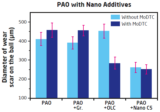 PAO with Nano Additives