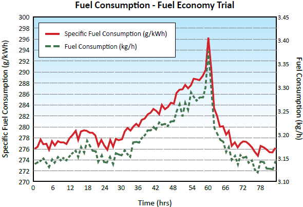 Fuel Consumption - Fuel Economy Trial