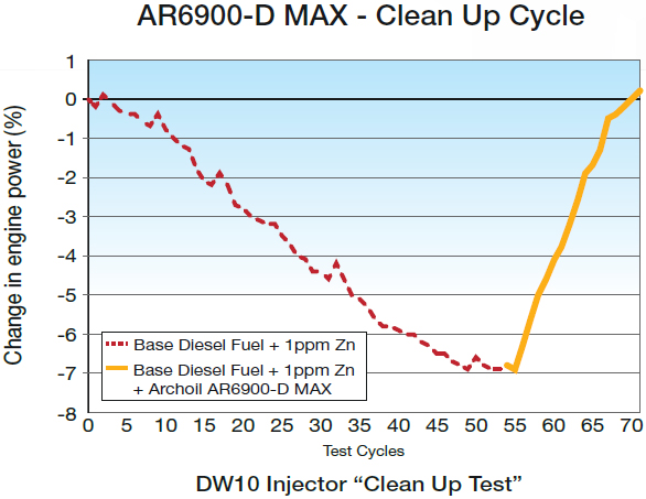 AR6900-D MAX - Clean Up Cycle